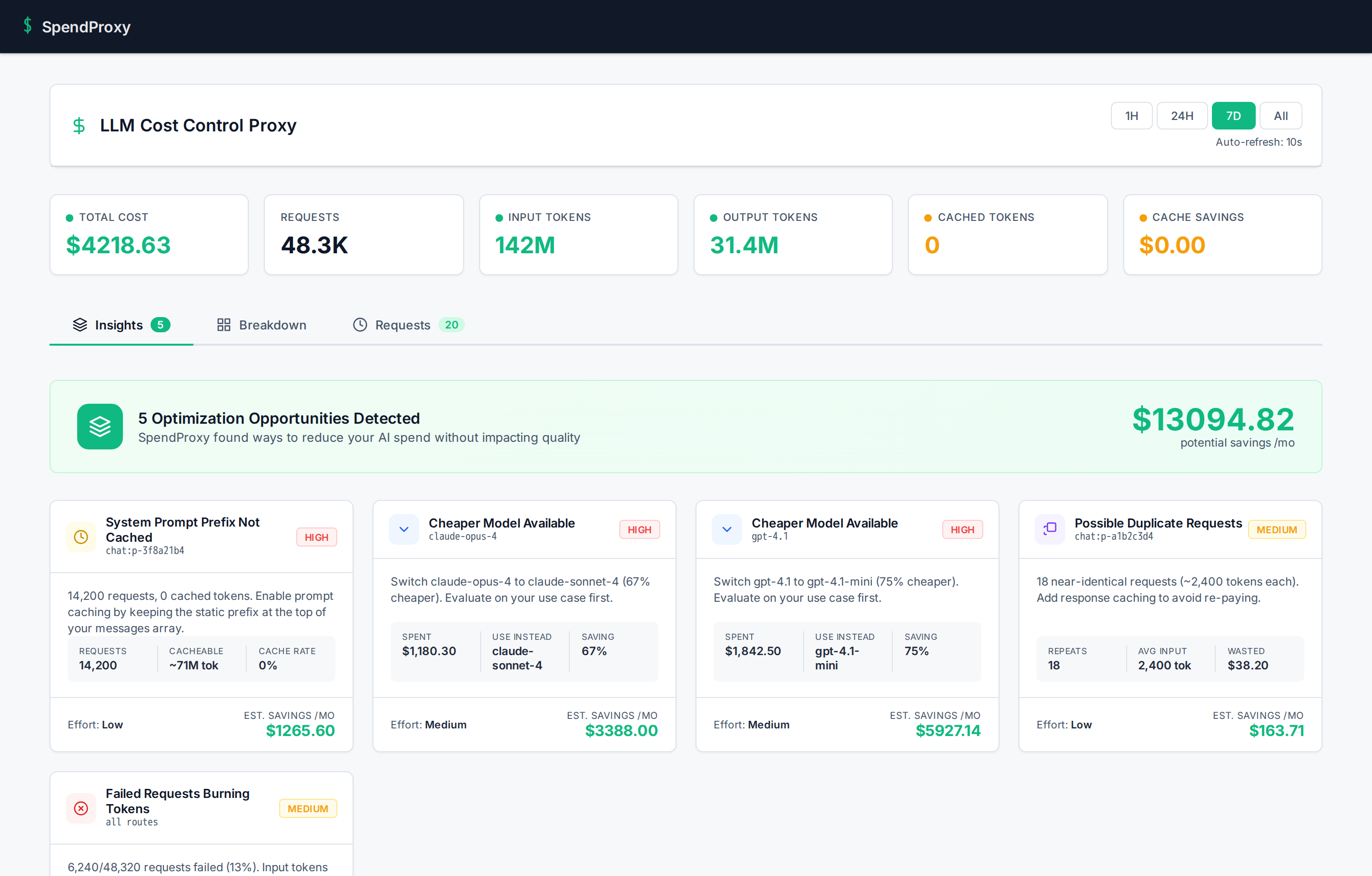 SpendProxy dashboard — optimization insights showing $13,094 in monthly savings